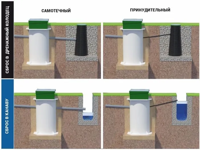 расстояние от септика до дома