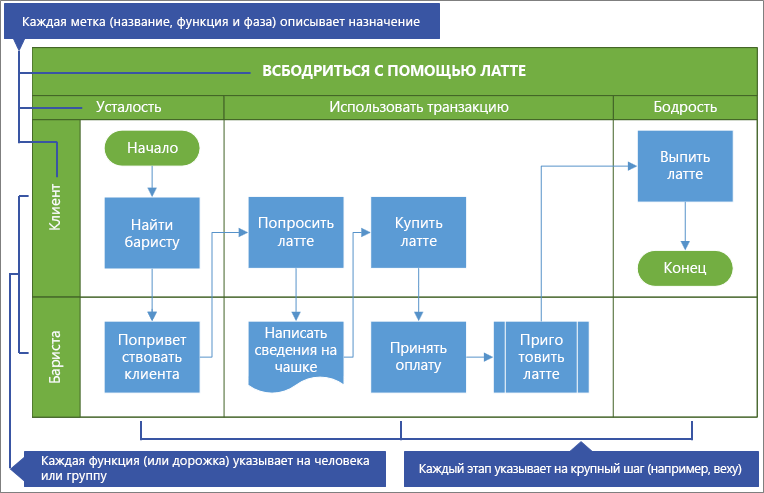 flowchart в Веб-visio