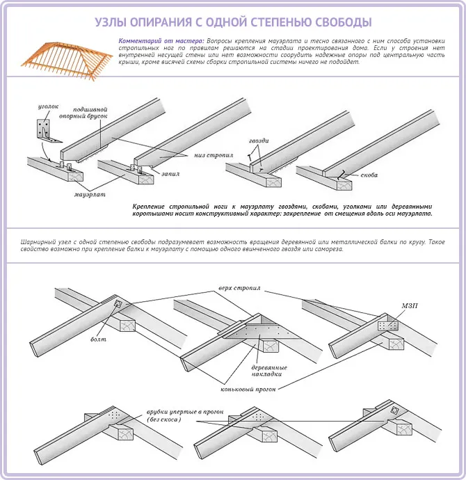 Узлы опирания с одной степенью свободы