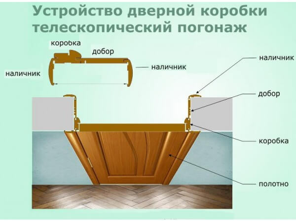 Как доборами сделать дверной проем