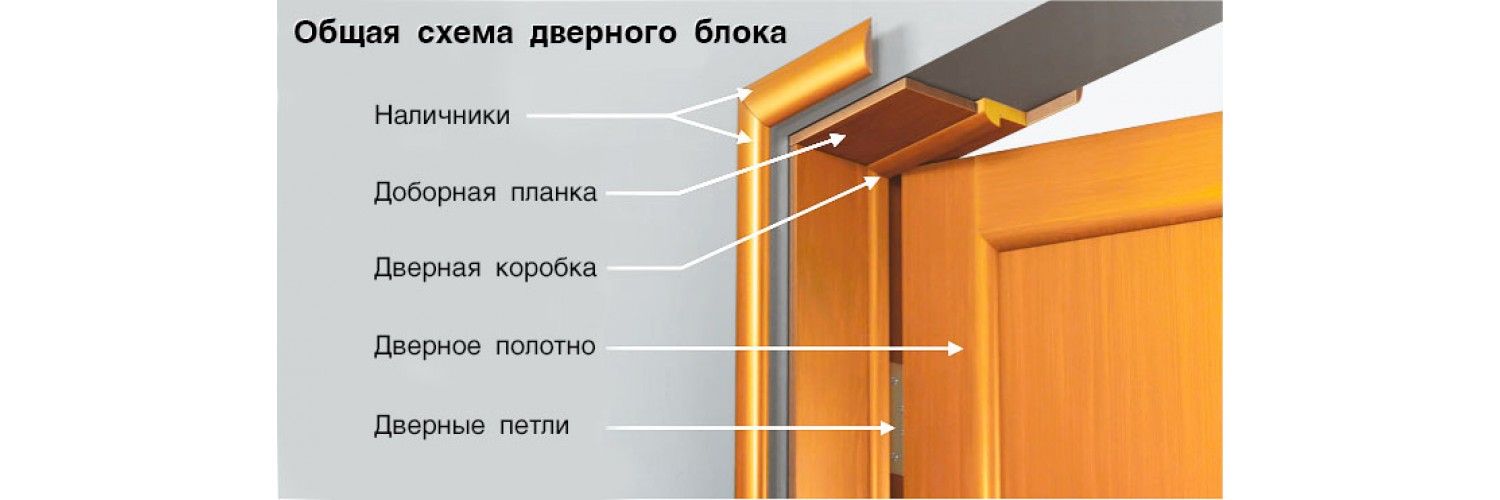 Что такое дверные доборы? Как подобрать