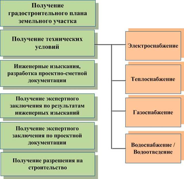 Получение разрешения на строительство Получение разрешения на строительство