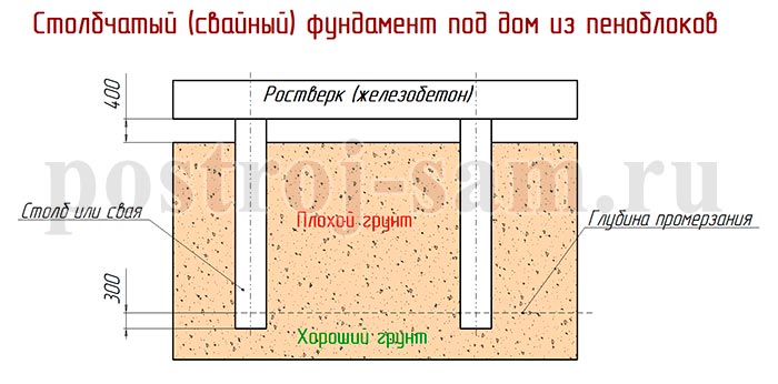 Фундамент под дом из пеноблоков на