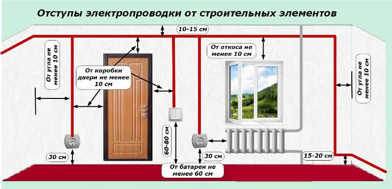 минимальные расстояния и отступы от штробы до других коммуникаций