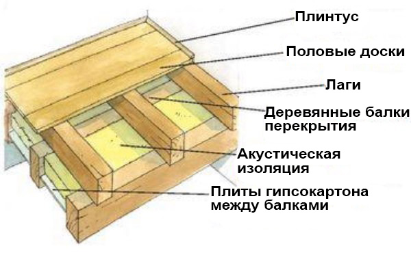 Технология укладки половой доски – как