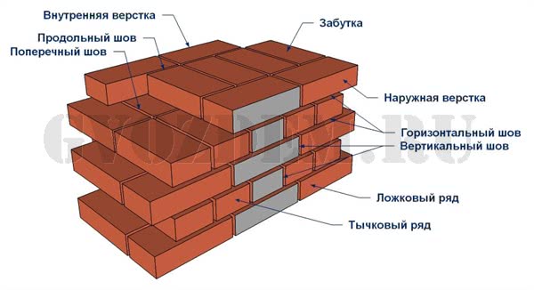 Кирпичная кладка: способы перевязки Кирпичная кладка: способы перевязки