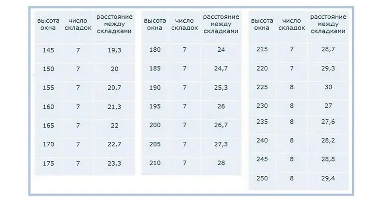 Таблица примерных рассчетов количества складок на шторе и ширины между ними