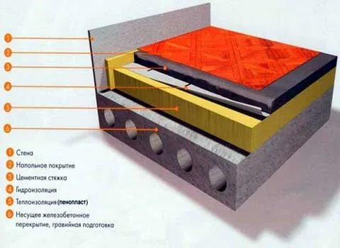 этапы утепления первого этажа