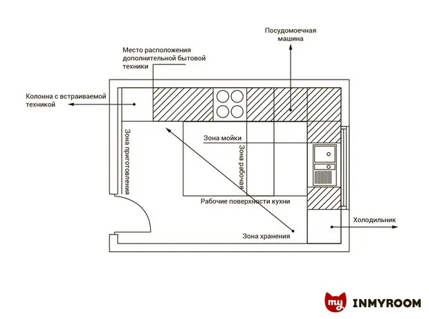 Фотография: в стиле , Кухня и столовая, Советы – фото на INMYROOM