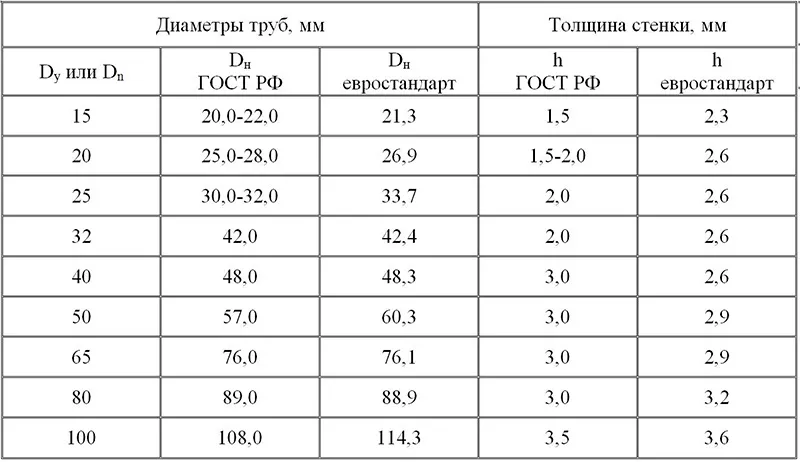 Разные измерительные стандарты Разные измерительные стандарты