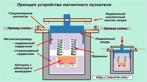 Устройство и принципы работы магнитного Устройство и принципы работы магнитного