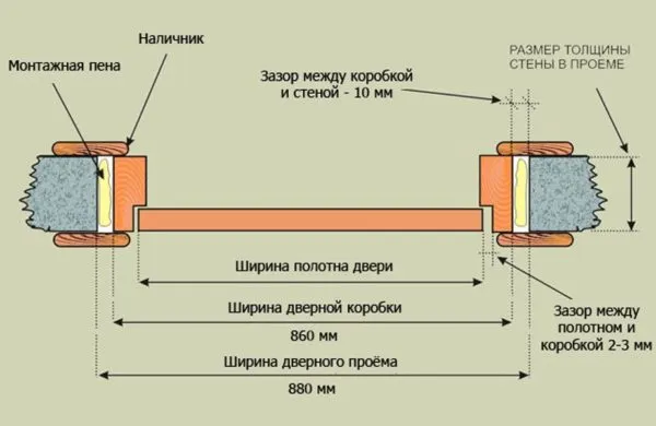 размеры дверных проемов для межкомнатных дверей