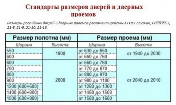 Таблица стандартных размеров дверных проемов