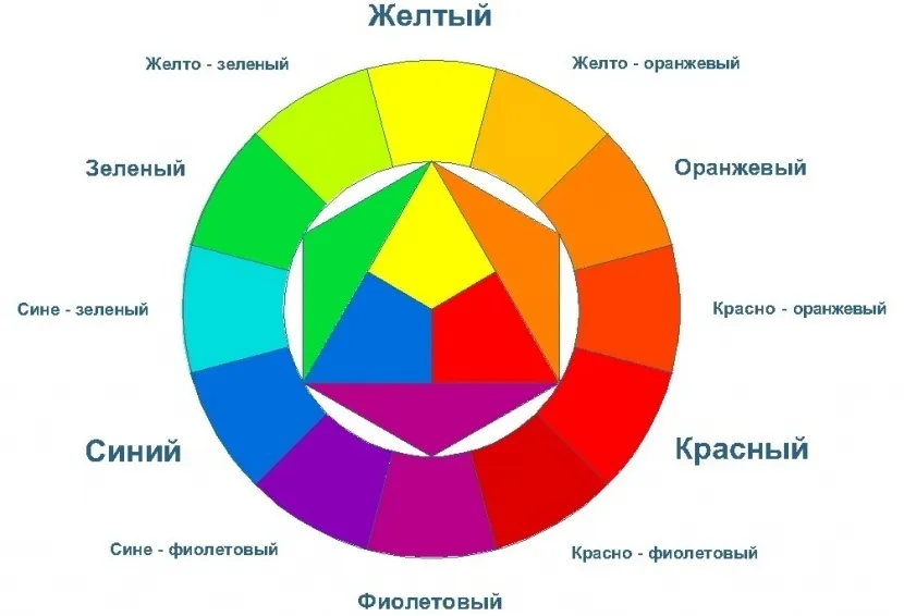 Цветовой круг, помогающий смешивать краски Цветовой круг, помогающий смешивать краски
