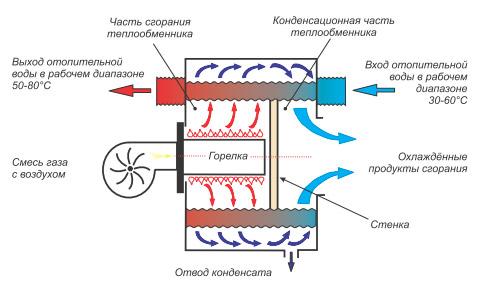 Газовый котел на сжиженном газе Газовый котел на сжиженном газе