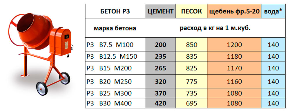 Пропорции щебня, песка и цемента Пропорции щебня, песка и цемента
