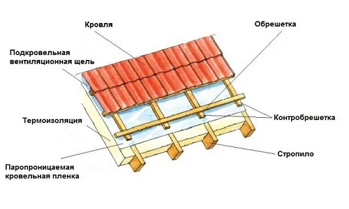 Схема обрешетки и контробрешетки кровли Схема обрешетки и контробрешетки кровли