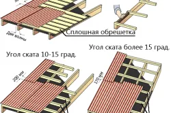 Зависимость шага обрешетки от угла ската кровли Зависимость шага обрешетки от угла ската кровли