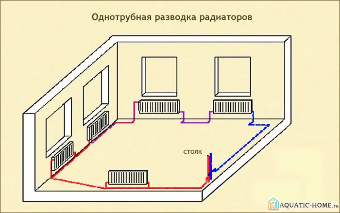 Однотрубная система не способна эффективно выполнять свои функции во всех помещениях дома Однотрубная система не способна эффективно выполнять свои функции во всех помещениях дома