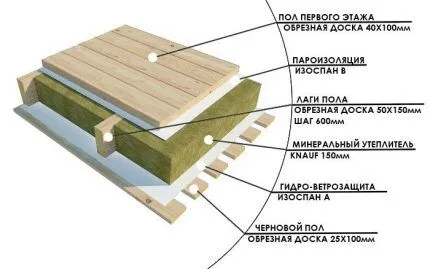 Теплоизоляция пола по лагам Схема теплоизоляции по лагам