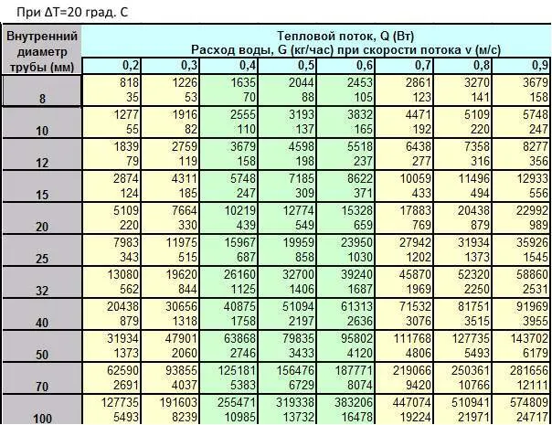 таблица подбора диаметра труб для радиаторного отопления