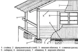 Схема устройства веранды. Схема устройства веранды.