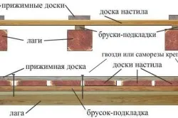 Схема устройства пола на веранде. Схема устройства пола на веранде
