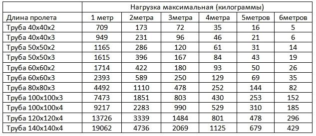Масса профильной трубы