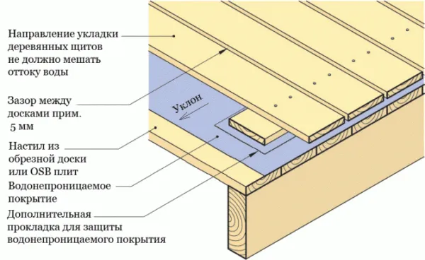 гидроизоляция пола мансардного балкона