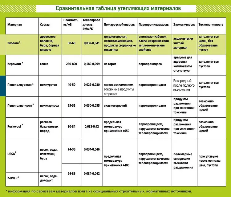 Сравнительная таблица популярных теплоизоляционных материалов