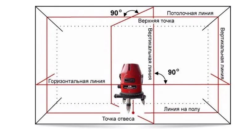 Лазерный нивелир позволяет проводить выравнивание конструкций как на полу, так и на стенах и потолке Лазерный нивелир позволяет проводить выравнивание конструкций как на полу, так и на стенах и потолке