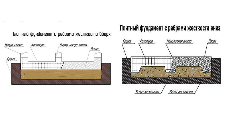 Монолитная плита фундамента: устройство Монолитная плита фундамента: устройство