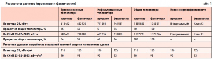 Оценка энергоэффективности зданий Оценка энергоэффективности зданий