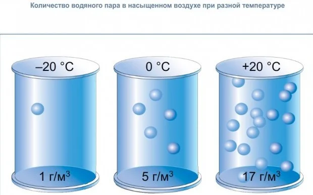 Как измерить влажность в помещении? Как измерить влажность в помещении?