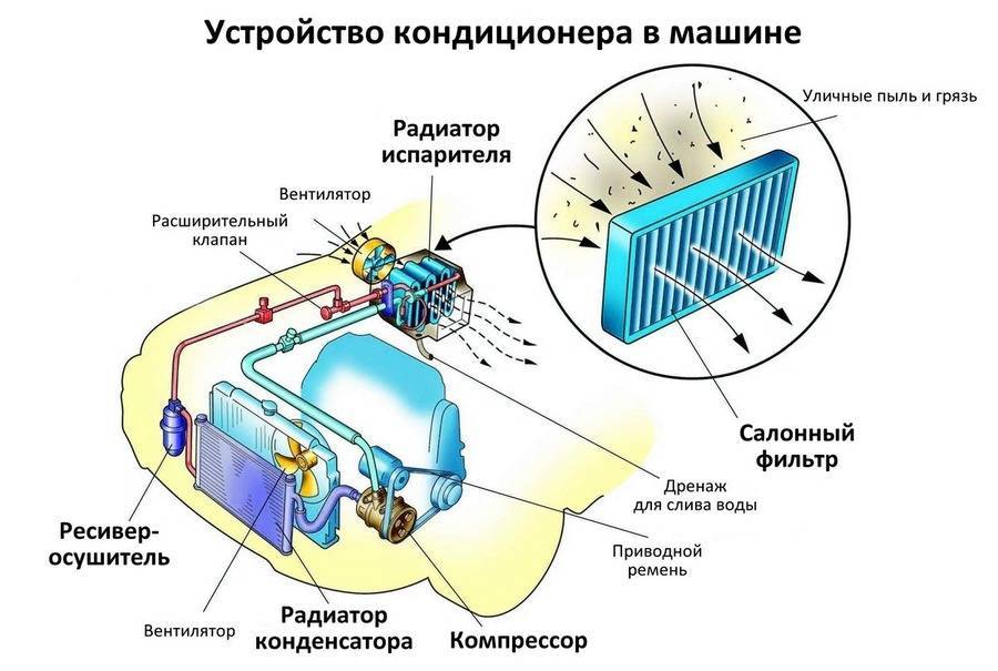 7 причин, почему кондиционер в машине 7 причин, почему кондиционер в машине