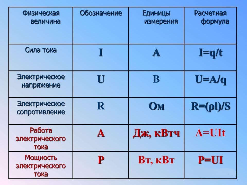 Электрический ток и единицы его Электрический ток и единицы его