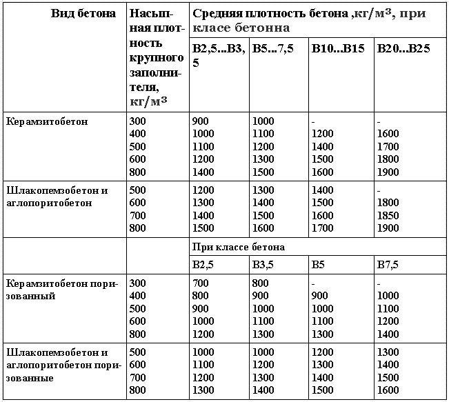 Вес одного куба бетона разных марок Вес одного куба бетона разных марок