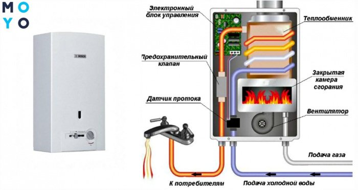 Устройство газовой колонки: 10 Устройство газовой колонки: 10