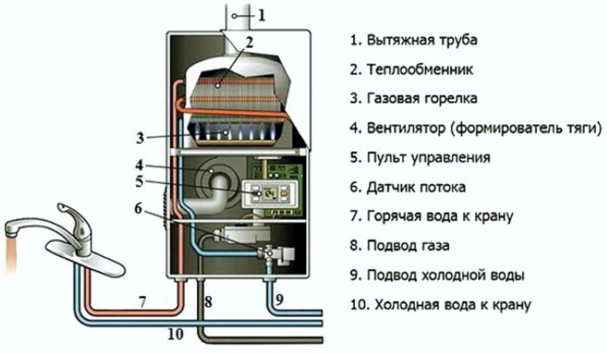 Газовая колонка или бойлер – что лучше Газовая колонка или бойлер – что лучше