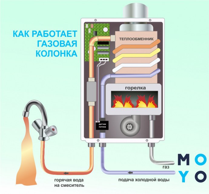 БОЙЛЕР ИЛИ ГАЗОВАЯ КОЛОНКА — какой БОЙЛЕР ИЛИ ГАЗОВАЯ КОЛОНКА — какой