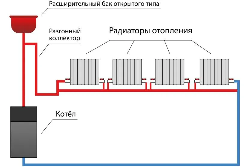 Самотечная система с открытым баком Самотечная система с открытым баком