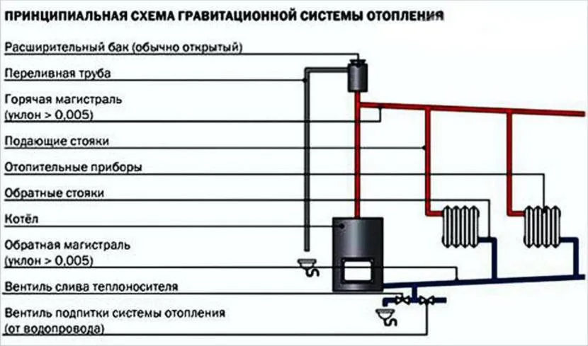 Принципиальная схема гравитационного отопительного контура Принципиальная схема гравитационного отопительного контура