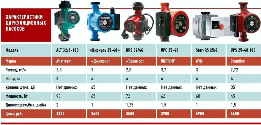 Характеристики распространенных циркуляционных агрегатов Характеристики распространенных циркуляционных агрегатов