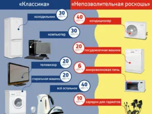 Объем потребляемой энергии