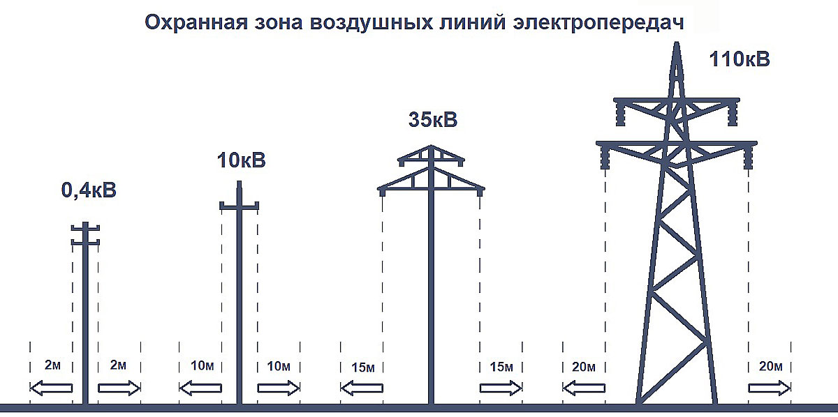 Охранная зона ЛЭП: строительство дома Охранная зона ЛЭП: строительство дома