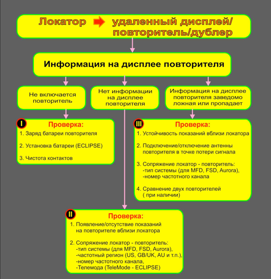 Алгоритмы поиска неисправности Алгоритмы поиска неисправности