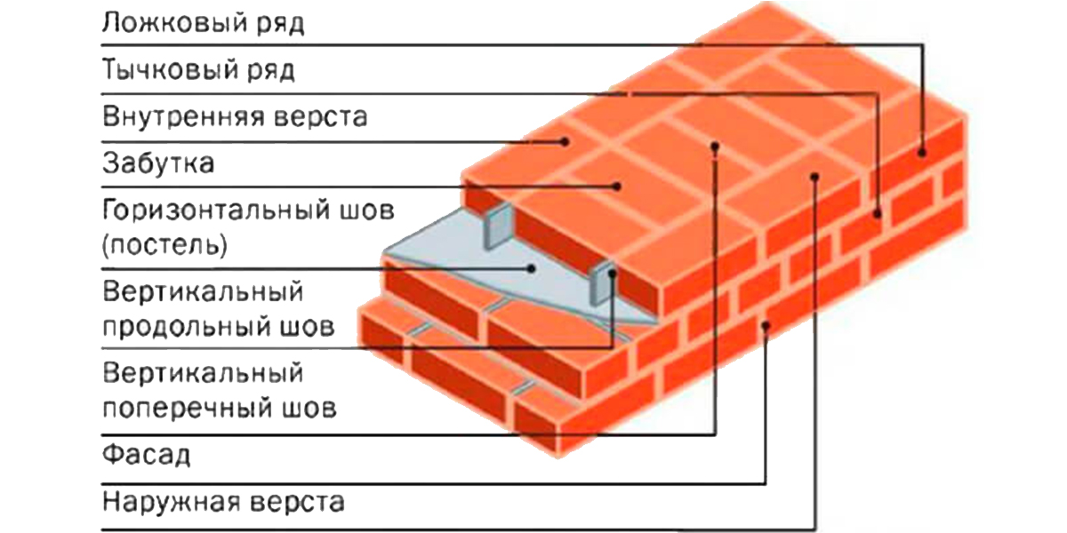 Как правильно класть кирпич: способы и Как правильно класть кирпич: способы и