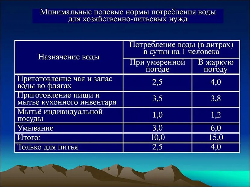 Норма расхода воды Норма расхода воды