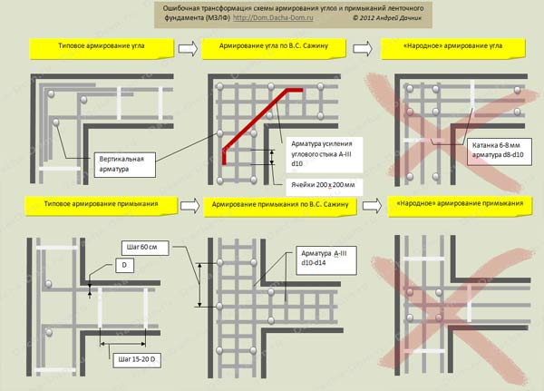 Армирование ленточного фундамента Армирование ленточного фундамента