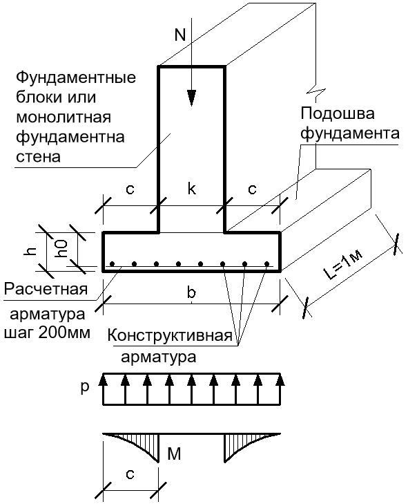 Расчёт монолитного(сборного) ленточного Расчёт монолитного(сборного) ленточного